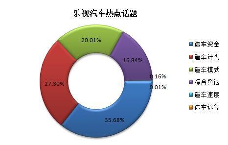 本港台直播:【j2开奖】乐视汽车声量独占鳌头 互联网车企口碑分析