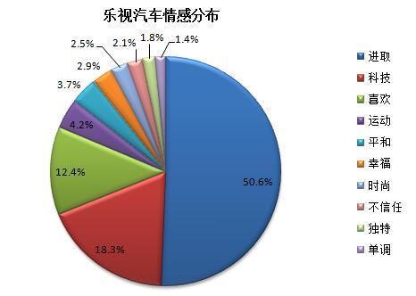 本港台直播:【j2开奖】乐视汽车声量独占鳌头 互联网车企口碑分析