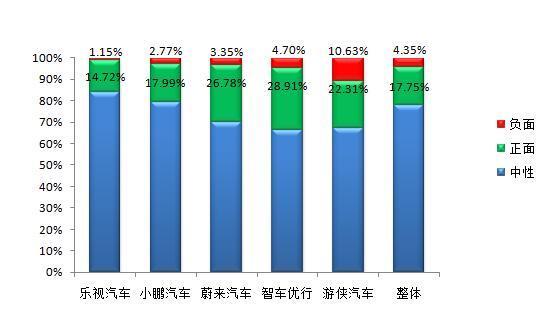 本港台直播:【j2开奖】乐视汽车声量独占鳌头 互联网车企口碑分析