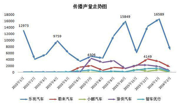 本港台直播:【j2开奖】乐视汽车声量独占鳌头 互联网车企口碑分析