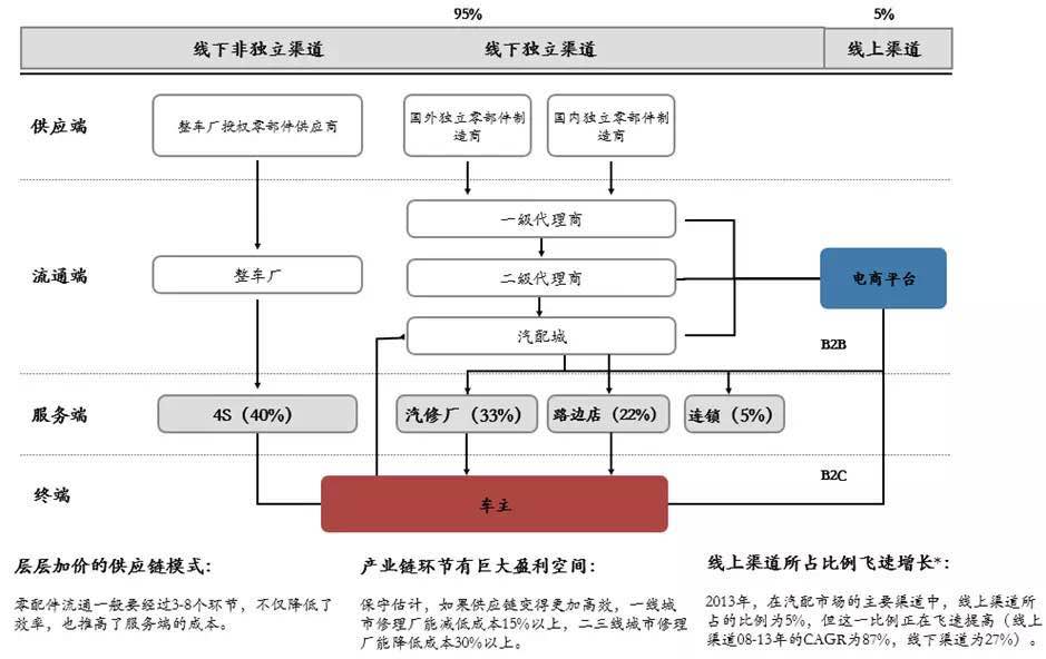 汽车行业生态图