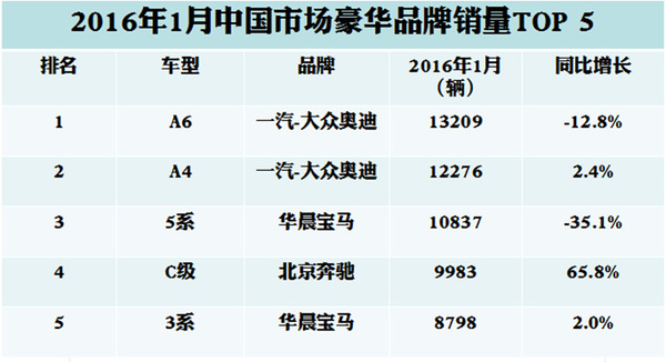 j2开奖直播:【j2开奖】1月份卖得最好的豪华车？BBA包揽！