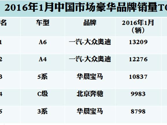 j2开奖直播:【j2开奖】1月份卖得最好的豪华车？BBA包揽！