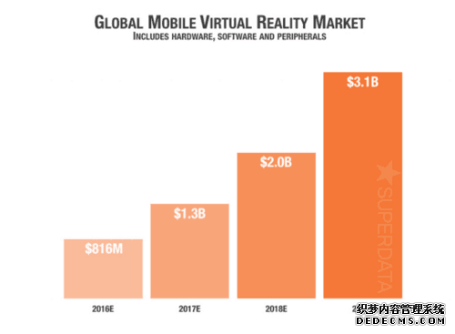 PC VR交锋移动VR 到底鹿死谁手？