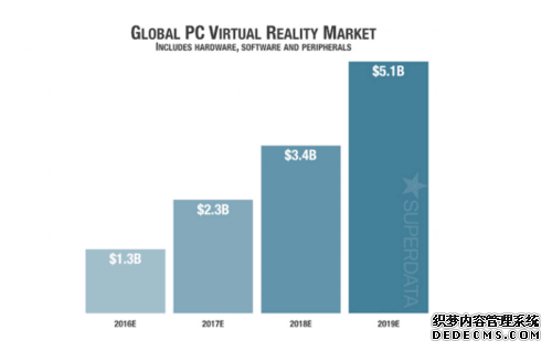 PC VR交锋移动VR 到底鹿死谁手？