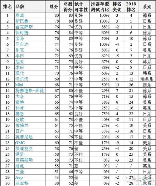 j2开奖直播:【图】《消费者报告》发布最新质量排行榜