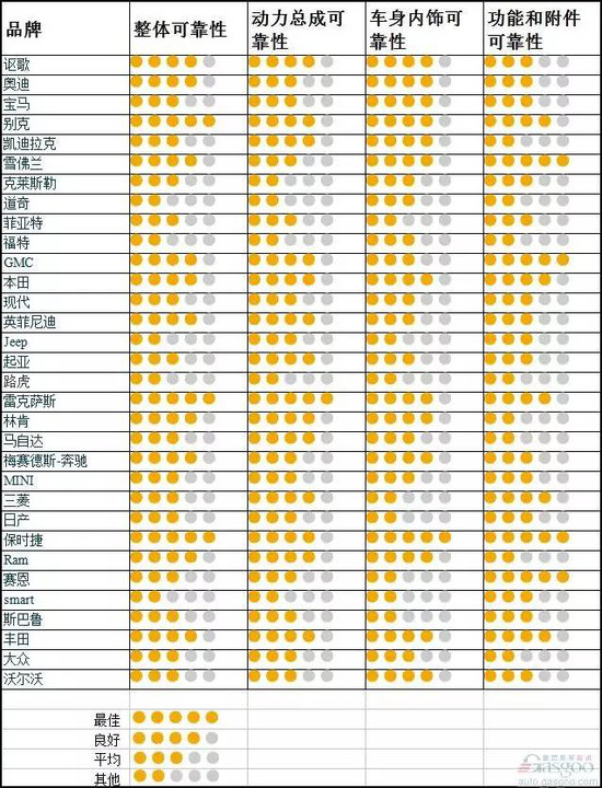 j2开奖直播:【j2开奖】汽车品牌质量排行榜：别克压倒丰田?福特道奇垫底