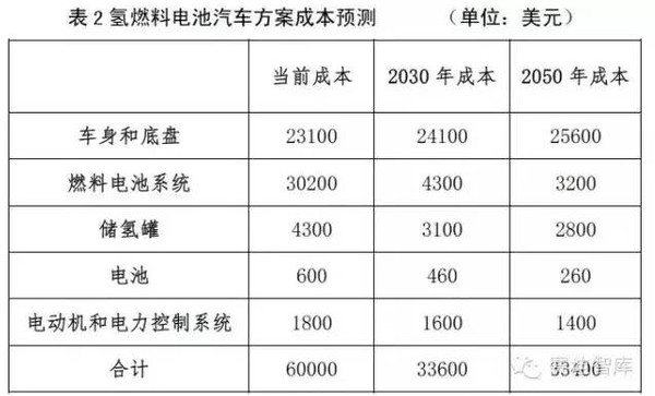 j2开奖直播:【j2开奖】氢动力汽车来袭！来看氢能与燃料电池技术路线图