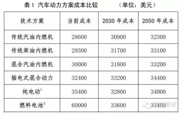 j2开奖直播:【j2开奖】氢动力汽车来袭！来看氢能与燃料电池技术路线图