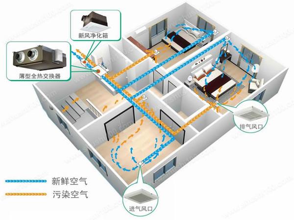 分享继续，中央空调、除PM2.5新风不为人知的秘