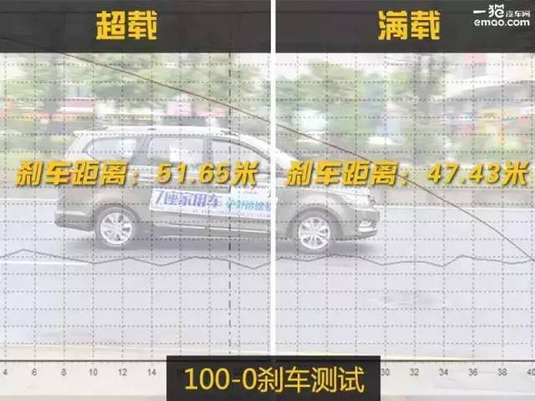 本港台直播:【j2开奖】用车?|?论超载的N种危险，实测刹车距离竟增加4米多！