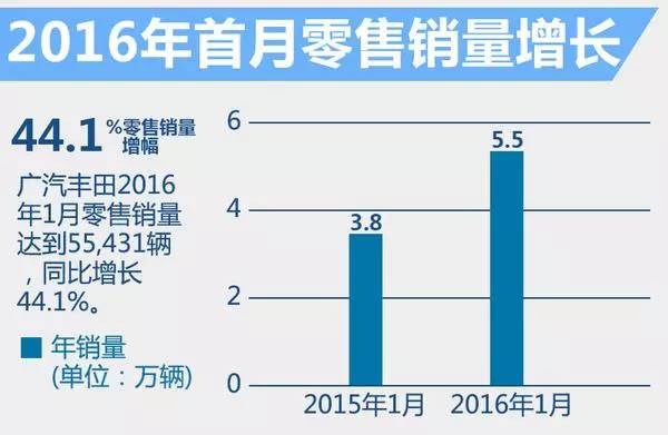 j2开奖直播:【j2开奖】车市丨冲击41万?广汽丰田今年有哪些武器