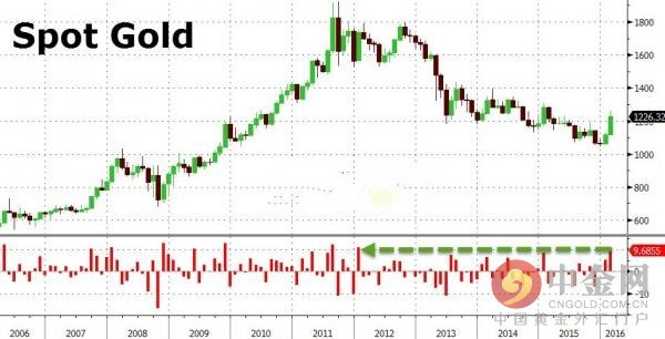 黄金2个月表现创2011年以来最佳（如上图所示）