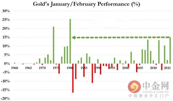 黄金2个月表现创2011年以来最佳（如上图所示）