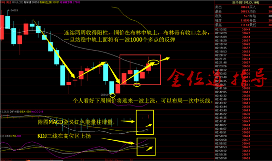 新华铜：周线方面，连续两周收得阳柱，铜价在布林中轨上，布林带有收口之势，一旦站稳中轨上面将有一波1000个多点的反弹，附图MACD金叉红色能量柱增量，KDJ三线在高位区上扬，个人看好下周铜价将迎来一波上涨，可以布局一次中长线。