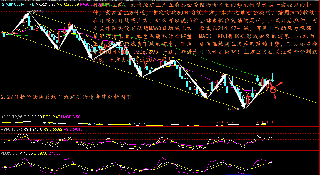 4小时方面，昨日油价受美国物价指数的影响一波冲高拉升布林带上轨后，到达226一线后，迅速收回布林带内轨，连续收线2根阴线。MA5、10、20均线指标均有拐头的迹象，附图指标MACD开始形成死叉，KDJ交叉，技术指标看空趋势明显，受日线看空指标的影响，预计周一依旧会再次回踩试探下方的支撑，操作上做空为主，遇到下方强支撑后可以博取多单。