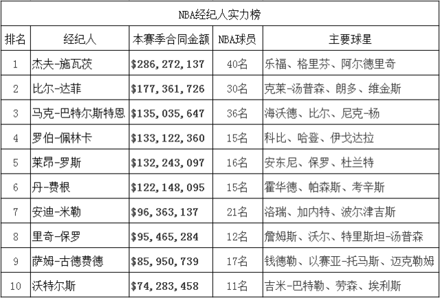 球员工会修改经纪人规则 詹皇派系遭重大打击