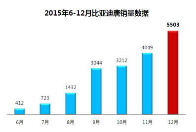 j2开奖直播:【j2开奖】数据说话 第一拿到手软的比亚迪唐