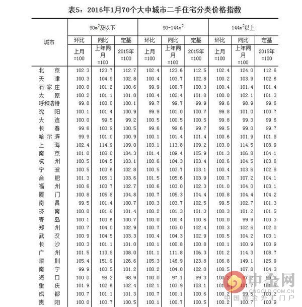 深圳现抢房景象 70个大中城市住宅销售价格变动情况