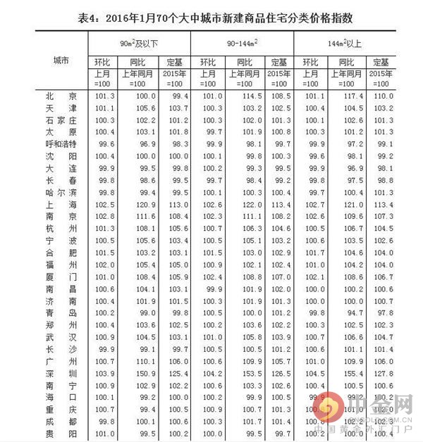 深圳现抢房景象 70个大中城市住宅销售价格变动情况