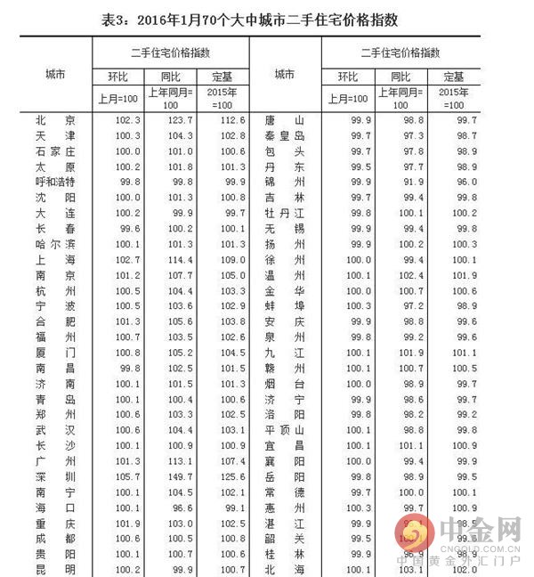 深圳现抢房景象 70个大中城市住宅销售价格变动情况