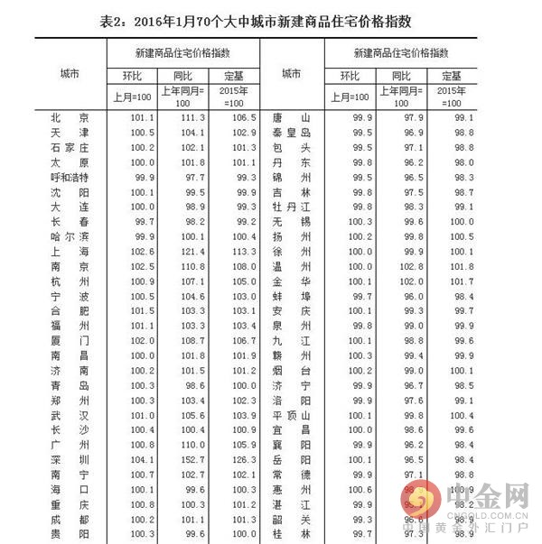 深圳现抢房景象 70个大中城市住宅销售价格变动情况