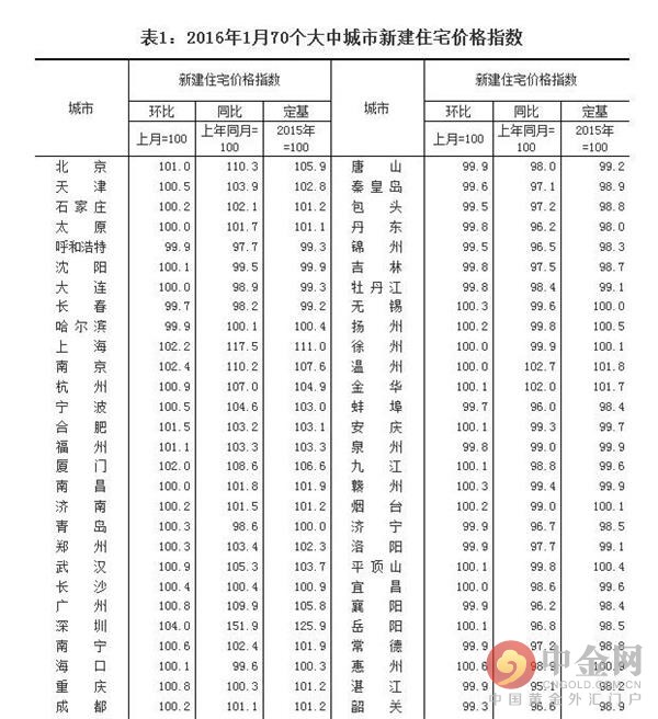 深圳现抢房景象 70个大中城市住宅销售价格变动情况