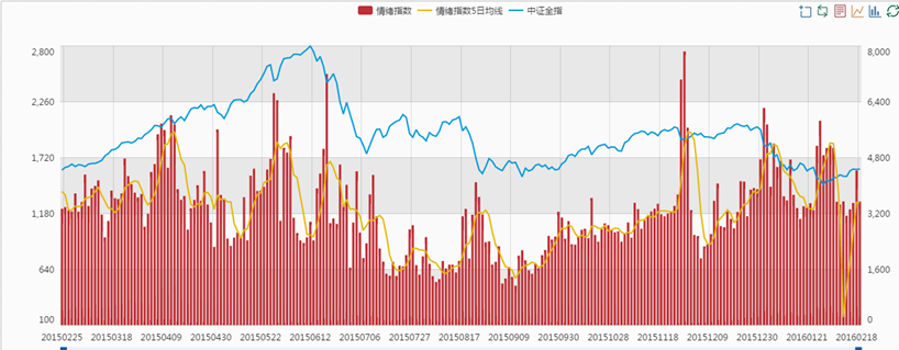 余额宝情绪指数周评:散户投资者入市意愿较强，仍需警惕市场风险