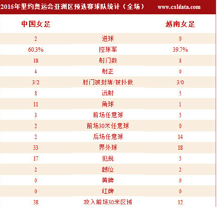 开门红!女足2-0越南 古雅沙替补破僵张睿点射