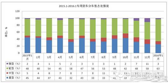 j2开奖直播:【j2开奖】趋向轻型化?专用货车成1月货车市场亮点