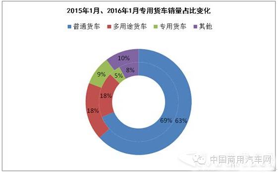 j2开奖直播:【j2开奖】趋向轻型化?专用货车成1月货车市场亮点