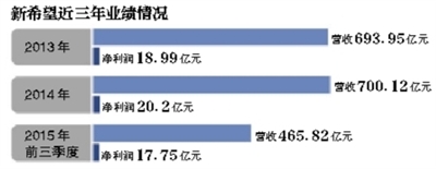 新京报讯 记者李蕾“过去三年，本港台直播们主要方向是做转型，从饲料领域转变为打强两端，基地端和消费端。”前首富刘永好之女，新希望六和股份有限公司董事长刘畅2月29日表示。停牌半年的新希望今年初发布多项投资并购，涉及金额近百亿元。新希望高管称，公司自有资金非常充足，并购会选择强强联合。