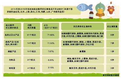 最近，复旦大学公共卫生学院青年研究人员王和兴课题组在国际权威学术杂志发表的一项研究成果引起轩然大波。该课题组在2013年上海586名儿童的尿液中检测出了21种抗生素，并称儿童肥胖可能与兽用抗生素有关，且有可能来自食物和环境。