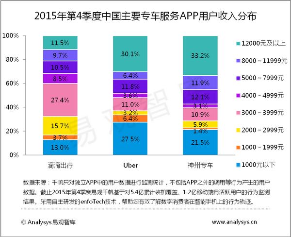 中新网3月1日电  易观智库29日发布的《2015年第4季度中国专车用户分析报告》显示，神州专车用户群中，1/3月收入超过1.2万元，近半数用户年龄超过31岁，体现出城市白领阶层和成熟消费群体的特征。