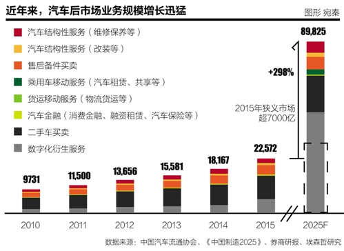 j2开奖直播:【图】汽车后市场巨变前夜：车商集体探路“车生活”