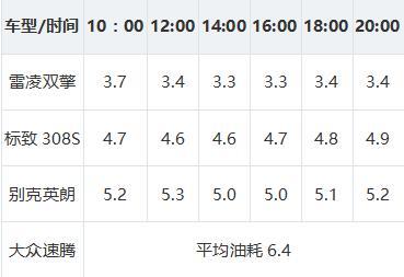 本港台直播:【j2开奖】最低只有3.3个油 易车网1/2勒芒挑战赛