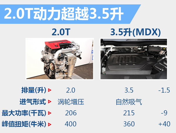 j2开奖直播:【j2开奖】讴歌全新MDX将要换搭2.0T引擎 售价有望下调