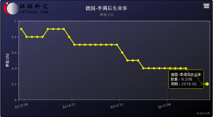 (德国失业率走势图)