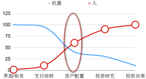 在陶伟杰看来，与人相比，机器人的优势首先是服务没有边际成本，还有就是有效地避免道德风险。一个是避免佣金驱动的销售，越是劣质的产品佣金越高，用机器去做配置的时候可以避免这样的情况。另外就是公平对待理财者，不会因为歧视、关系导致不公平决策。