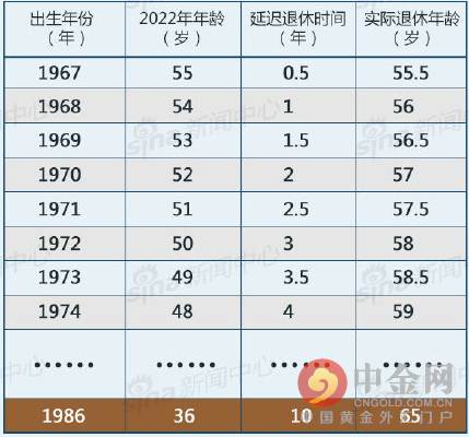 延迟退休年龄计算器_退休年龄计算公式_退休年龄计算方法