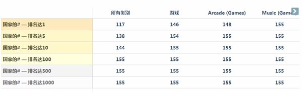 《别踩白块儿2》是2014年爆款游戏《别踩白块儿》的续作。自本年7月份宣布，一贯所向无敌。App Annie的宣布的最新陈述浮现，《钢琴块2》在App Store 117个国度总榜排名第一，146个国度游戏榜排名第一，148个国度的街机游戏榜单排名第一，155个国度音乐游戏榜排名第一。