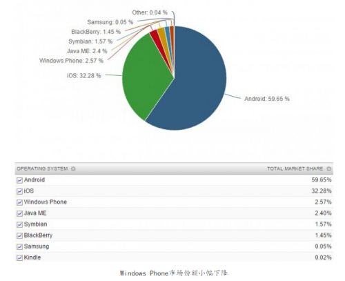 Windows Phone市场份额小幅降落至2.5