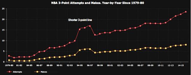 NBA36个赛季三分球出手次数和命中次数的走势表
