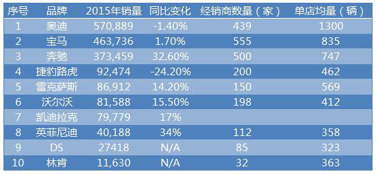 j2开奖直播:【j2开奖】奥迪单店销售力是二线豪华车的三四倍？