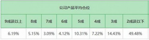 2月份仅15.46%受调查机构加仓