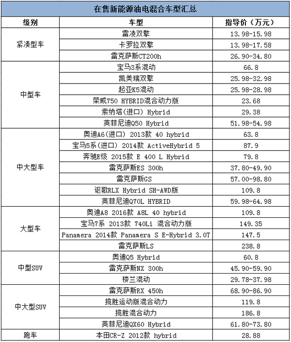 j2开奖直播:【j2开奖】全网最新在售新能源车汇总：油电混合篇