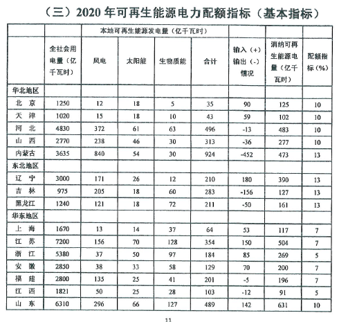 航禹太阳能科技有限公司执行董事丁文磊说，以往本港台直播国的光伏电力装机会公布一个建设量（如2015年是17.8G瓦），但并没有要求某个地区、国内必须达到多少可再生能源发电量，如今以政府文件的形式明确各省市非水电的可再生能源用电占比要求后，给予了市场最直接的信号。