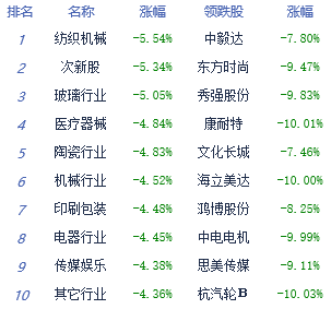 午评：创业板指跳水跌超4% 市场现二八分化特征