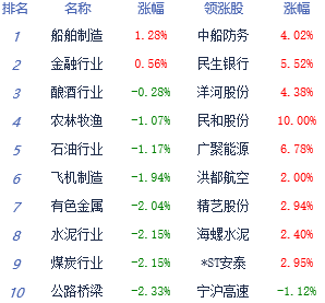 午评：创业板指跳水跌超4% 市场现二八分化特征