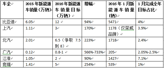 j2开奖直播:【j2开奖】过完首月?车企发现2016新能源目标“牛皮”吹大了？